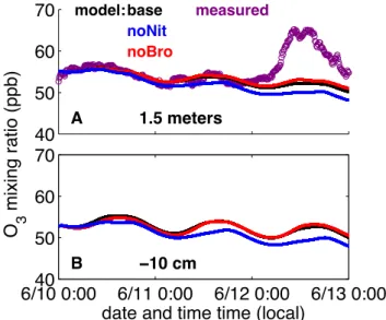 Fig. 5. Model predicted J HONO on 10 June 2008 compared to the measured J HONO . The excellent agreement between ambient and measured J HONO indicates that the rate of HONO loss in the  bound-ary layer due to photolysis is correctly represented in the mode
