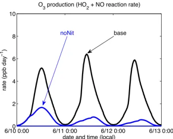 Fig. 7. Ozone production from NO to NO 2 conversion reaction (R8). The average ozone production rate from snow sourced NO x results in an additional 2 ppb of O 3 in the boundary layer at Summit.