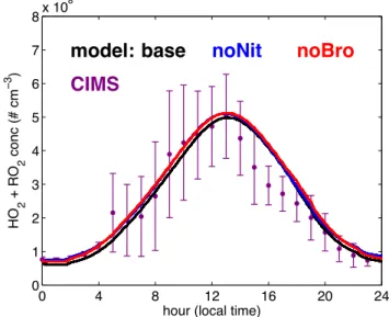 Fig. 10. Model predicted OH concentrations for the second day of the three day model run for the base, noNit, and noBro cases  com-pared to hourly averaged OH concentrations for the time periods classified as influenced by local air