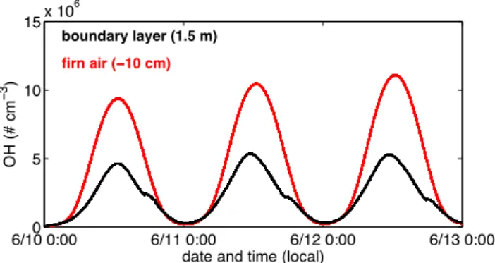 Fig. 14. OH concentrations predicted in the atmosphere and inter- inter-stitial air for the base case