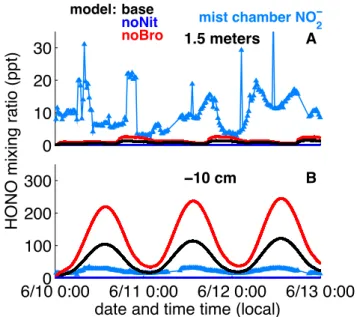 Fig. 4. Model predicted HONO for a three day model run (10–