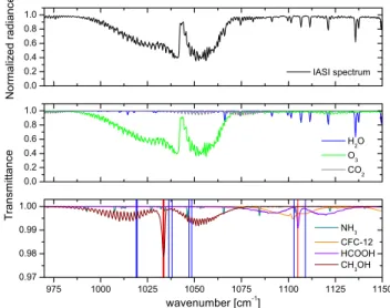 Fig. 1. Top panel: IASI normalized radiance spectrum in the spec- spec-tral region between 950 and 1200 cm −1 containing methanol and formic acid absorption bands