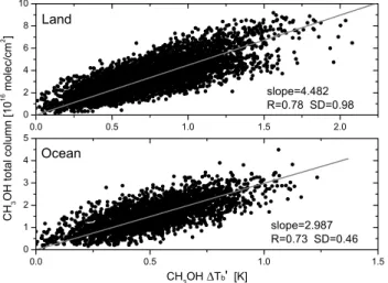Fig. 5. Correlation between the retrieved total columns of methanol and the corresponding 1T b for various regions (corrected for O 3 and H 2 O dependency, see text for details)