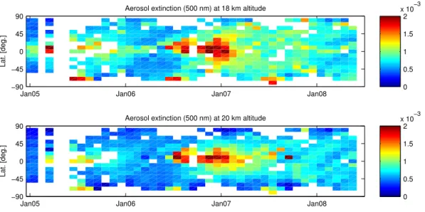 Fig. 7. Checkerboard plots showing the median of binned 500 nm aerosol extinction data as function of latitude and time, at an altitude of 18 km (upper panel) and 20 km (lower panel)
