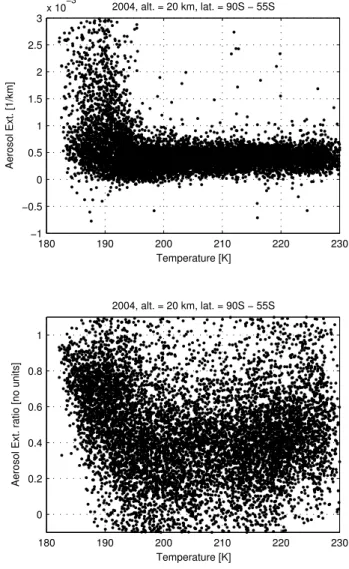 Fig. 9. GOMOS measurements of Polar Stratospheric Clouds. Top panel: optical extinction at 500 nm versus temperature at an altitude of 20 km, for all dark limb occultations in 2004 at latitudes below 55 ◦ S