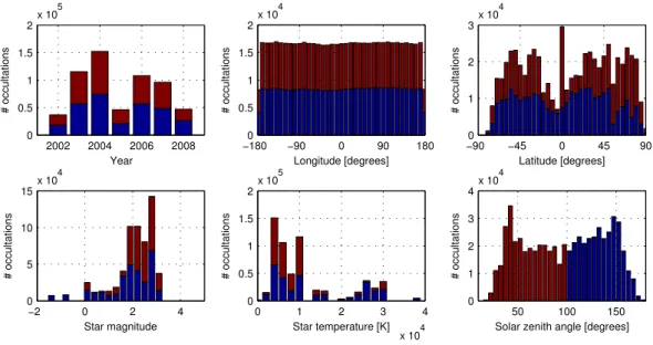 Fig. 1. Occultation statistics for the entire GOMOS data set spanning the period August 2002 - May 2008