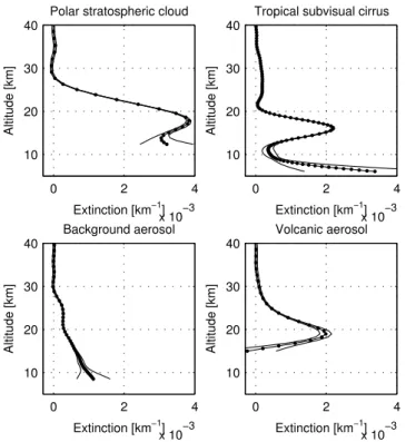 Fig. 2. Individual GOMOS particle extinction profiles with as- as-sociated uncertainty: a Polar Stratospheric Cloud (2003/7/30, 72,57 ◦ S, 2.18 ◦ W), a tropical subvisual cirrus cloud (2002/10/7, 0.52 ◦ S, 78.69 ◦ E), background stratospheric aerosols (200