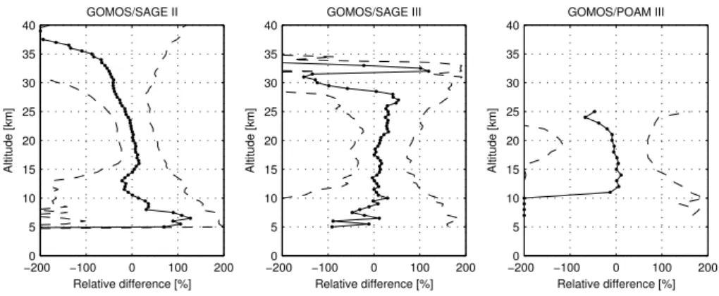 Fig. 3. Comparison of GOMOS aerosol extinction profiles with other satellite measurements: SAGE II at 525 nm (left panel), SAGE III at 596 nm (middle panel) and POAM III at 603 nm (right panel)