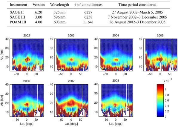 Table 1. GOMOS aerosol extinction retrievals: comparison data set; coincidence window: (500 km, 1/2 day)