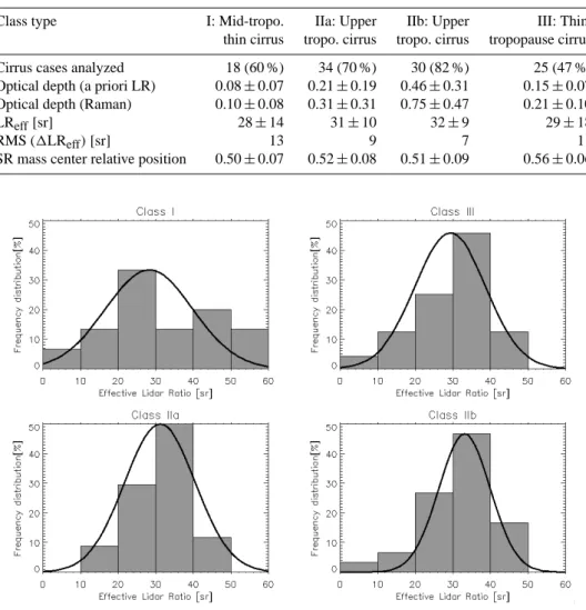 Table 4. Mean optical parameters for each cirrus class derived for a subsample of cirrus cases with 1τ Rm /τ Rm ≤ 30 %
