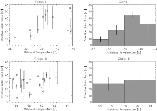 Figure 5. Effective LR in function of midcloud temperature for classes I and III (first and second  rows,  respectively)