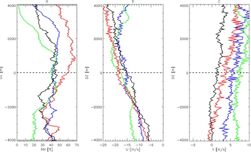 Figure 7. Mean profiles of relative humidity (RH), zonal (U) and meridional (V) wind components  (plot a, b and c, respectively) in function of the relative height regarding the cirrus lower boundary  (horizontal dashed black line)