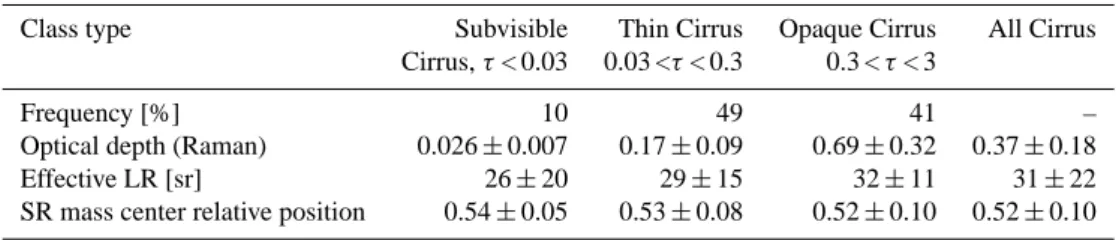 Table 5. Frequency, mean optical depth (Raman method), effective lidar ratio (LR) and backscattering mass center relative position for the subsample of cirrus data set discretized following Sassen and Cho (1992) classification scheme.