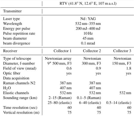 Table 1. Transmitter and receiver characteristics of the RTV lidar system.