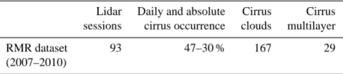 Table 2. Characteristics of cirrus data set for the period 2007–2010.