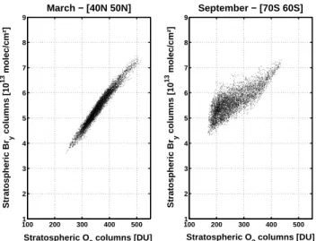 Fig. 11. Correlation between stratospheric Br y and O 3 vertical columns from BASCOE, for (left) March [40 ◦ N–50 ◦ N] and (right) September [70 ◦ S–60 ◦ S].