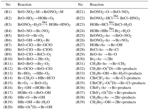 Table 1. Bromine reactions included in the BASCOE model.