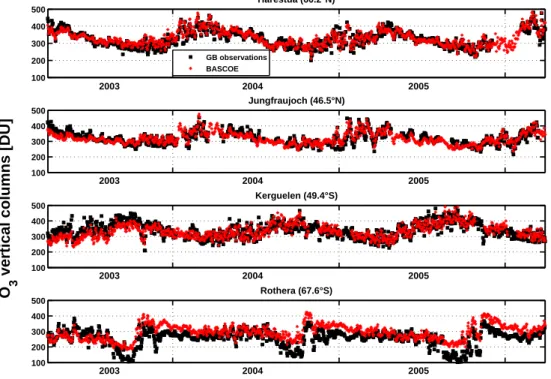 Fig. 1. Time-series of sunset stratospheric O 3 vertical columns from BASCOE analysis and ground-based UV-visible observations at 4 NDACC stations (top to bottom): Harestua, Jungfraujoch, Kerguelen and Rothera