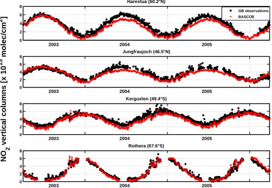 Fig. 2. Time-series of sunset stratospheric NO 2 vertical columns from BASCOE analysis and ground-based UV-visible observations at 4 NDACC stations (top to bottom): Harestua, Jungfraujoch, Kerguelen and Rothera