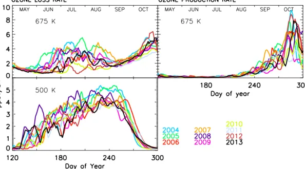 Figure 7. Vortex-averaged (defined by ≥ 65 ◦ EqL) chemical ozone loss and production rates at 675 K ( ∼ 26 km) and 500 K ( ∼ 19 km) in ppbv per sunlit hour (ppbv sh −1 ) for the Antarctic winters 2004–2013 estimated from the MIMOSA–CHIM model simulations.