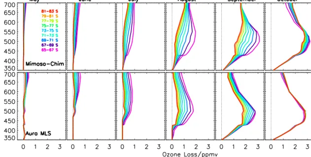 Figure 1. The 10-year (2004–2013) average monthly mean ozone loss estimated at different equivalent latitude (EqL) bins (of 2 ◦ ) from 65 to 83 ◦ S EqL from the MIMOSA–CHIM simulations and MLS measurements