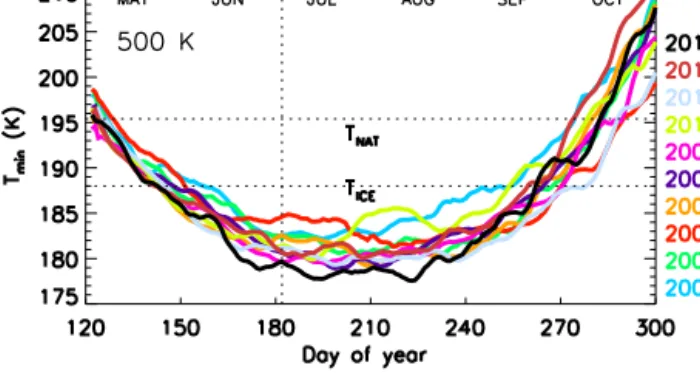 Figure 2. Evolution of polar cap (50–90 ◦ S) minimum tempera- tempera-ture derived from the ECMWF operational analyses for each winter from 2004 to 2013 at 500 K ( ∼ 19 km) potential temperature