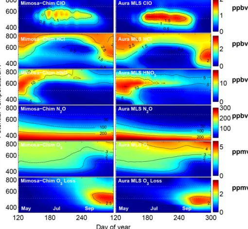 Figure 4. The vortex-averaged (defined by ≥ 65 ◦ EqL) vertical and temporal evolution of ClO, HCl, HNO 3 , N 2 O, O 3 and ozone loss from the MIMOSA–CHIM model and MLS measurements