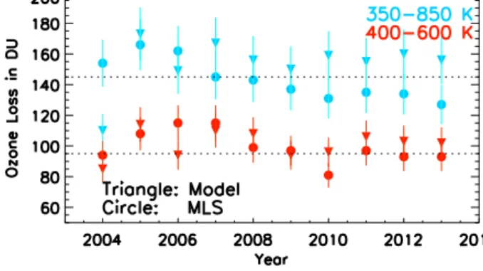 Figure 6. Vortex-averaged (defined by ≥ 65 ◦ EqL) column ozone loss computed from the MIMOSA–CHIM model simulations and MLS measurements, during the maximum ozone loss period in the Antarctic, at 350–850 K and 400–600 K for the 2004–2013 period.