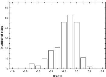 Figure 1. The metallicity distribution of our giant sample, according to