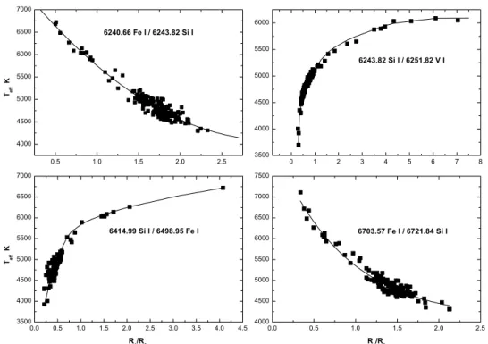 Figure 2. Examples of the typical temperature calibrations derived in this work. Each calibration is shown together with the corresponding wavelengths on whose line-depth ratio it relies (the x-axis)