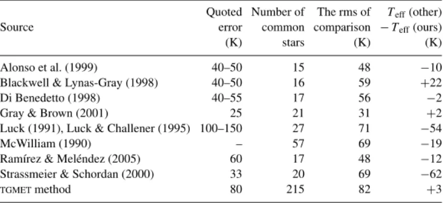 Figure 3. Comparison of our temperatures with estimates from the lit- lit-erature: filled squares, McWilliam (1990); open squares, Gray &amp; Brown (2001); open circles, Strassmeier &amp; Schordan (2000); filled triangles, Alonso et al