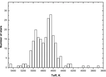 Fig. 4 shows a histogram of giant distribution with T eff . This histogram displays a bimodal distribution of the giants