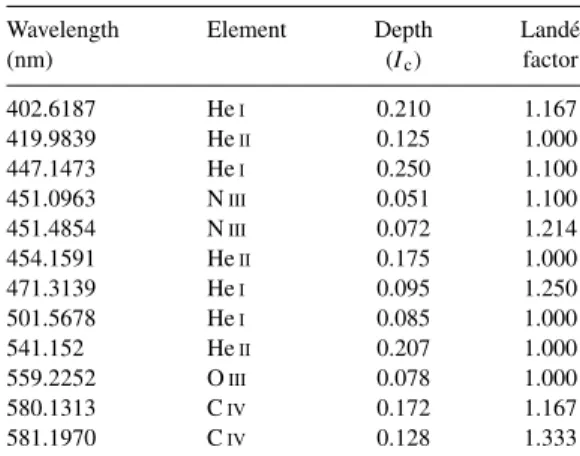 Table 2. Lines used for LSD. The line depths (column 3) were directly measured from our spectra while the Land´e factors (column 4) were derived assuming LS coupling.