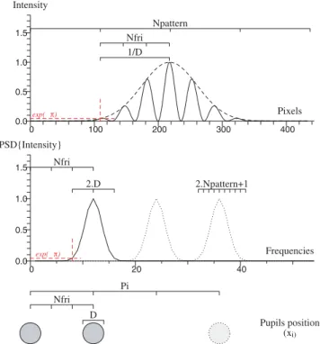 Figure 2. Superposition of the peak due to the compression of the pupil plane by equation (4) for three- and four-beam combiners