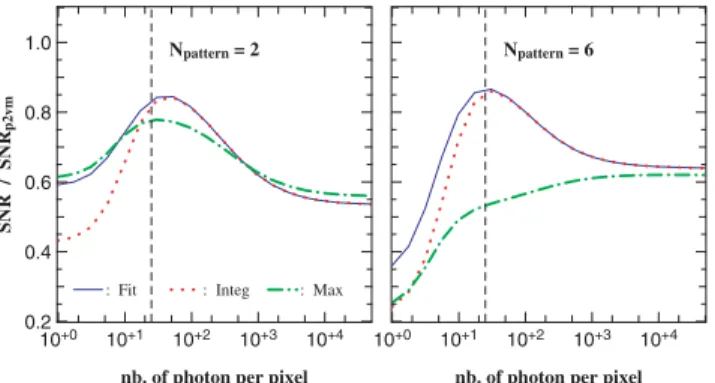 Figure 3. Ratio between the S/N of the PSD-based estimators and the S/N of the model-based one, as a function of the number of photons per pixel in the interferogram