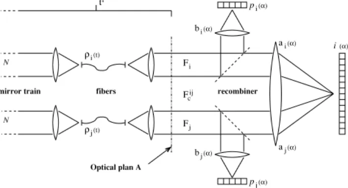 Figure 1. Sketch of a multi-axial all-in-one single-mode interferometer. t i denotes the total ‘static’ transmission from the ith telescope aperture to the optical plane A (i.e
