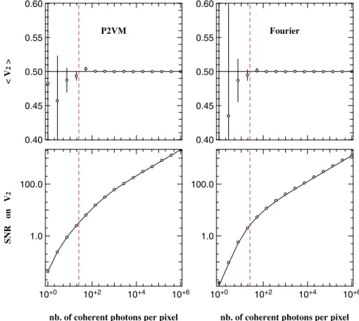 Figure 3. Theoretical (solid lines) and simulated (cross) values of the modal visibility mean value (top) and S/N (bottom), for the P2VM (left) and the Fourier (right) estimators