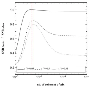 Figure 4. Ratio between the S/N of the Fourier estimator and the S/N of the model-based one, as a function of the number of photoevents per pixel in the interferogram