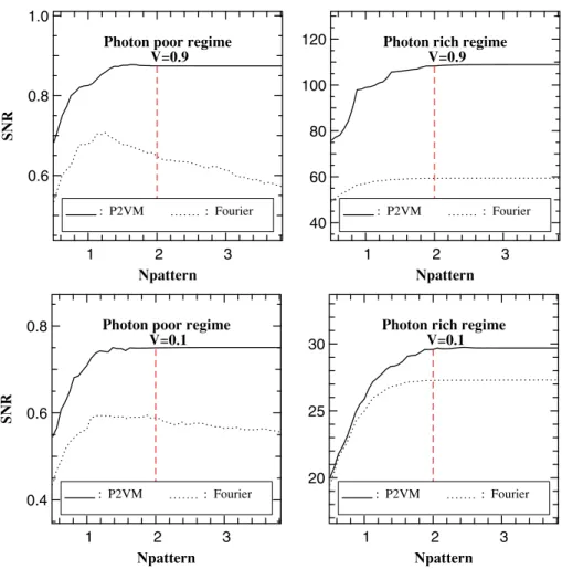 Figure 5. S/N of the modal visibility as a function of the detector reading window, in the fraction of intensity mode pattern, for photon-poor (left, here 1γ pixel −1 ) and photon-rich (right, here 10 6 γ pixel −1 ) regimes