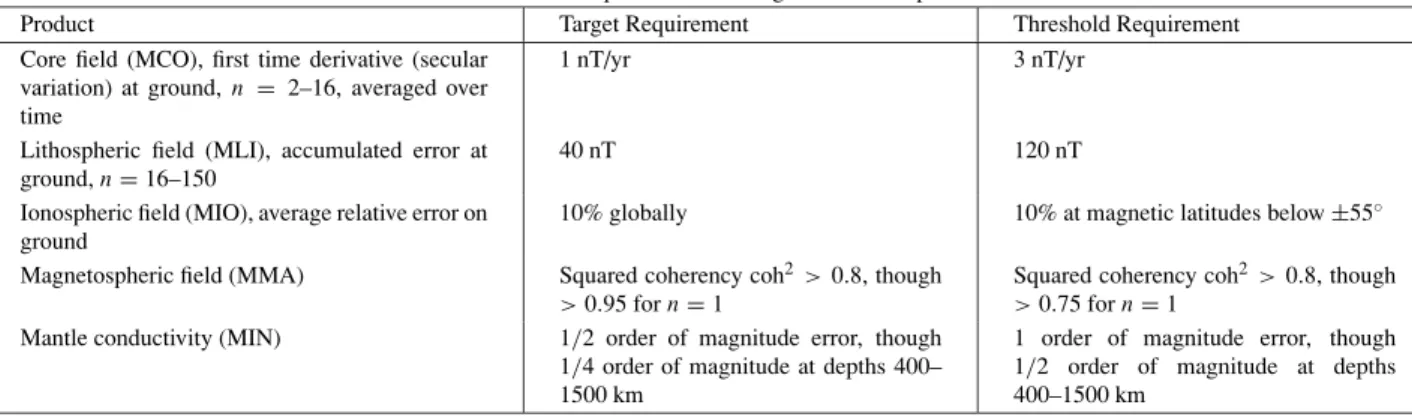 Table 4. Product requirements for magnetic Level-2 products.