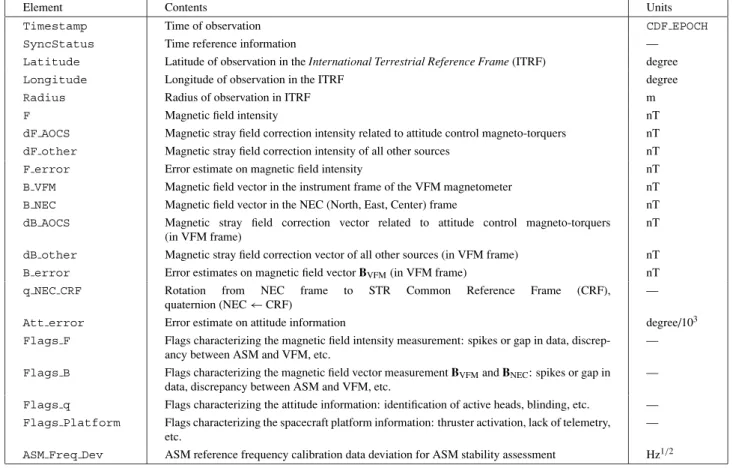 Table 2. Content of Swarm Level-1b Product MAGx LR.