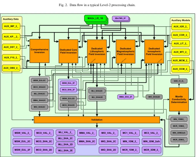 Fig. 3. Level-2 processing chains which result in magnetic Level-2 products.