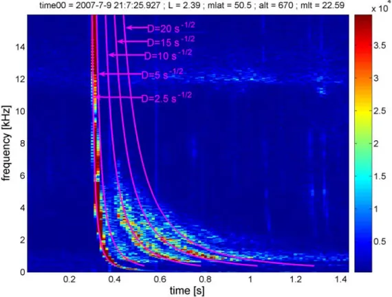 Figure 12. A detailed amplitude spectrogram of the SP whistler analyzed and curves corresponding to the dispersions D = 2.5, 5, 10, 15, and 20 s 1/2 .