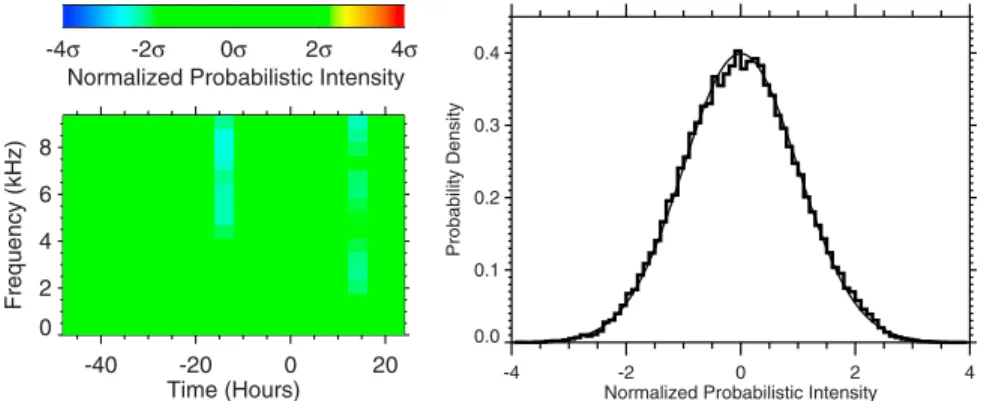 Figure 2. (left) Frequency-time spectrogram of the normalized probabilistic intensity (see text) obtained from the night- night-time electric field data measured within 330 km of the earthquakes with magnitudes larger than or equal to 4.8 and depth less th