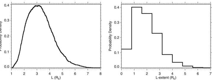 Figure 3. (left) Probability density of occurrence of MLR events as a function of geomagnetic longitude