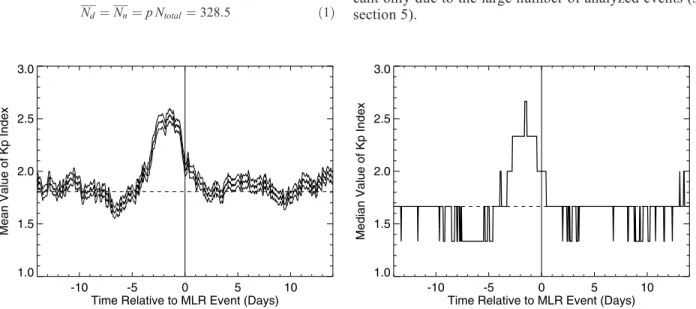 Figure 6. (left) Mean value of Kp index (bold) as a function of the time relative to the time of MLR events and standard deviation of the mean value (thin)