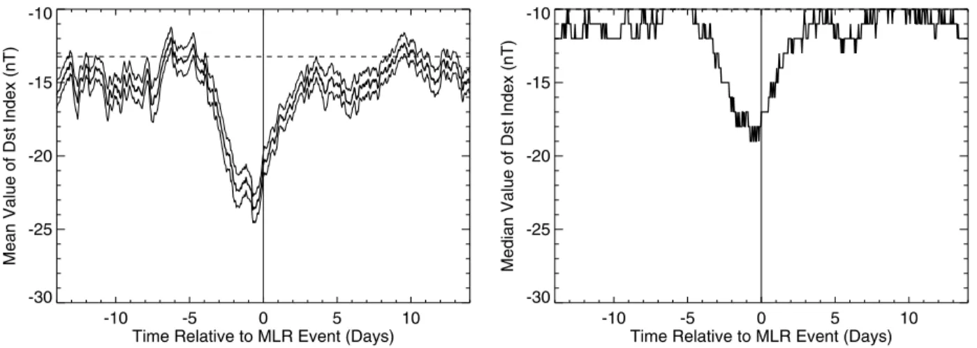 Figure 7. (solid) Histogram of Kp indices at the time of the maximum difference from the normal values obtained by the superposed epoch analysis