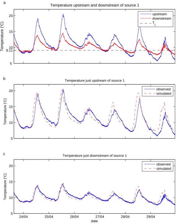 Fig. 4. Simulated and observed temperature of the investigated stream around source 1 (at 110 m from the most upstream point)