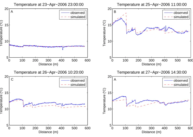 Fig. 5. Simulated and observed temperature profiles at four different moments in time.