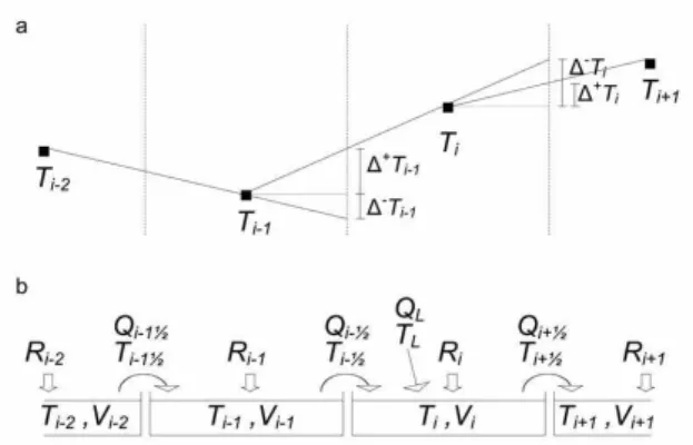 Fig. 2. (a) Visualisation of 1 + T i − 1 , 1 − T i − 1 , 1 + T i and 1 − T i . (b) Conceptual sketch of the temperature model